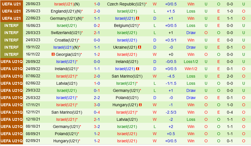 Thành tích đối đầu U21 Georgia vs U21 Israel