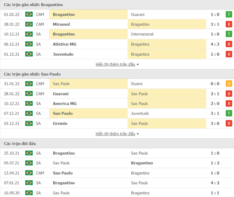 Thành tích đối đầu Bragantino vs Sao Paulo