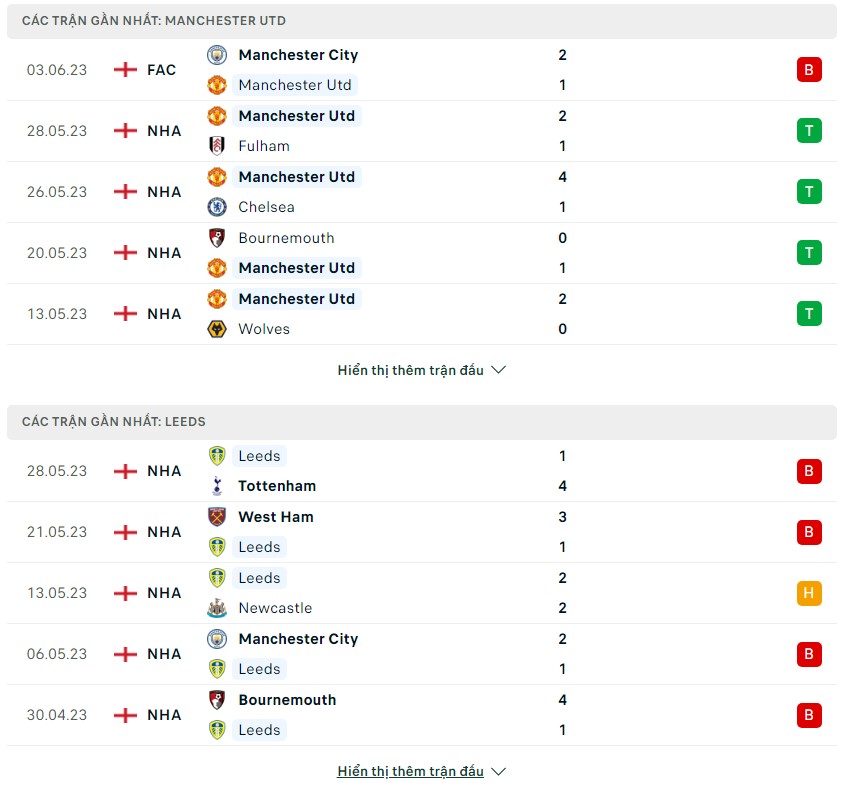 Thành tích gần đây của Man United vs Leeds