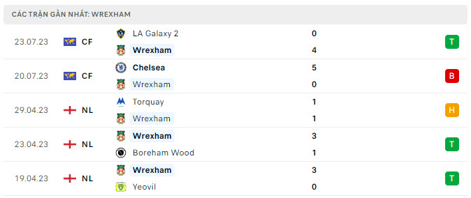 Phong độ và lịch sử đối đầu MU vs Wrexham