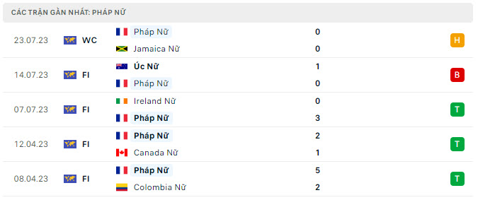 Thành tích gần đây của Nữ Pháp vs Nữ Brazil