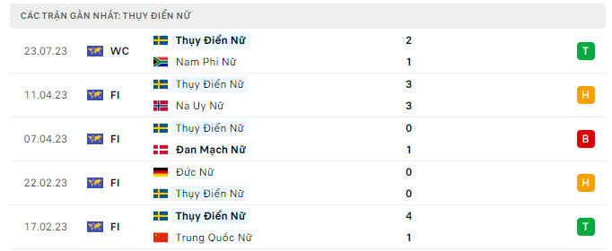 Thành tích gần đây của Nữ Thụy Điển vs Nữ Ý