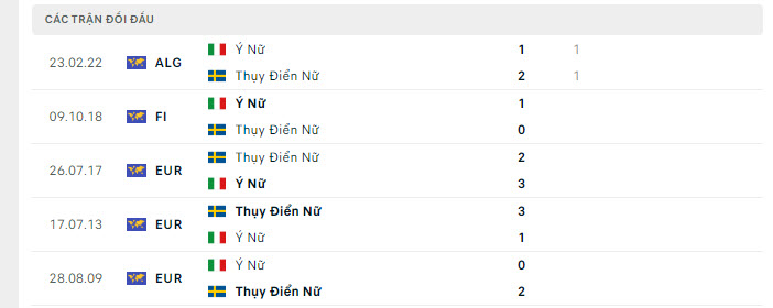Thành tích đối đầu Nữ Thụy Điển vs Nữ Ý