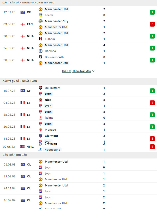 Thành tích gần đây của MU vs Olympique Lyonnais