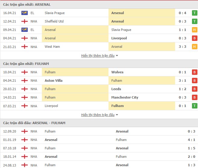 Thành tích đối đầu Arsenal vs Fulham