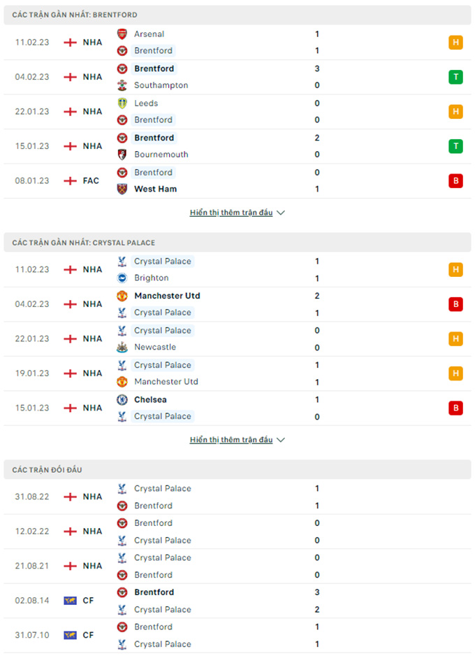 Thành tích đối đầu Brentford vs Crystal Palace