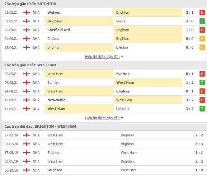 Thành tích đối đầu Brighton vs West Ham