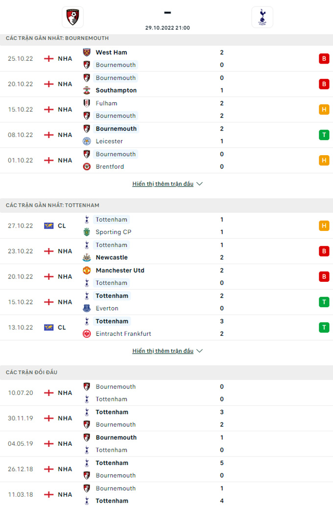 Thành tích đối đầu Bournemouth vs Tottenham