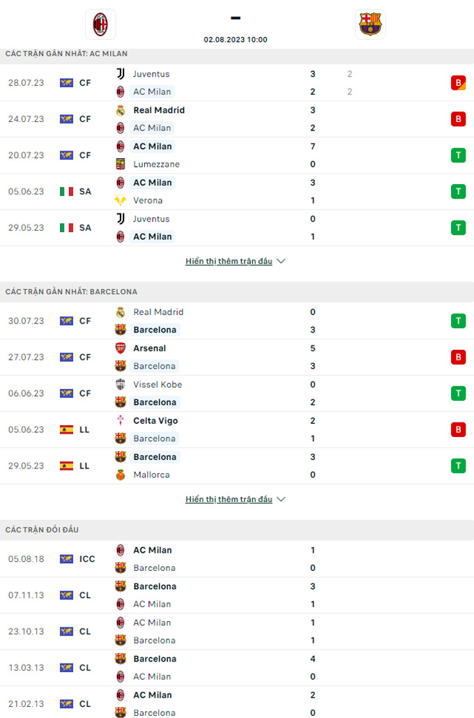 Thành tích đối đầu Ac Milan vs Barcelona