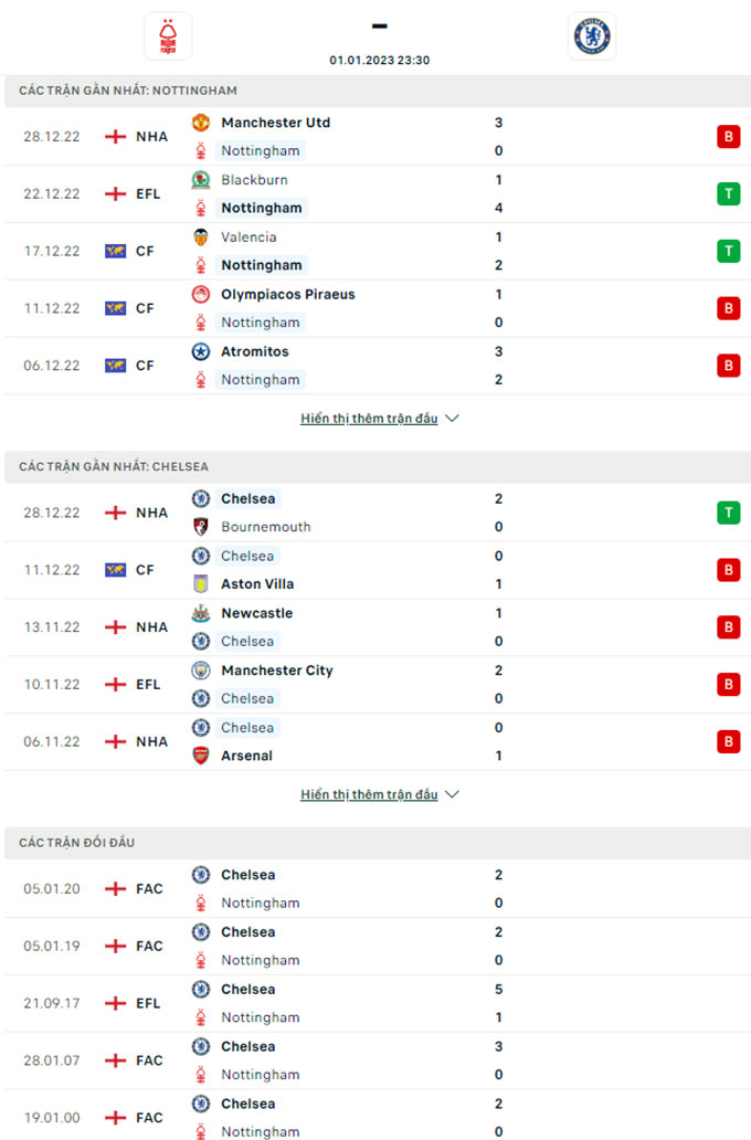 Thành tích gần đây của Chelsea vs Nottingham