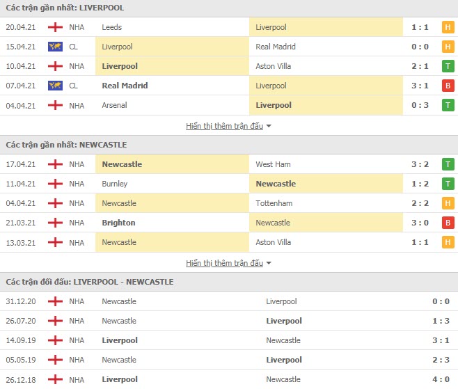 Thành tích đối đầu Newcastle vs Liverpool