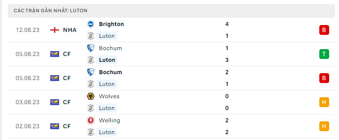 Thành tích đối đầu Luton vs Aston Villa