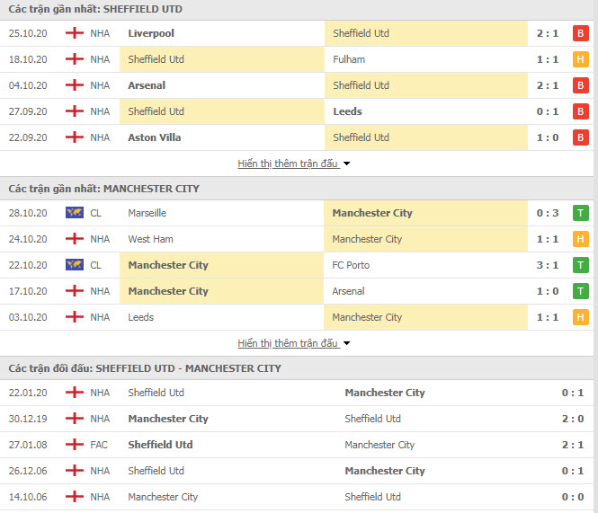 Thành tích đối đầu Sheff Utd vs Man City