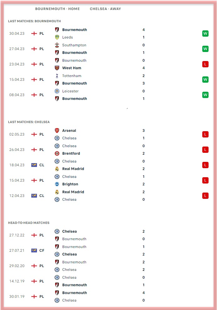 Thành tích gần đây của Bournemouth vs Chelsea