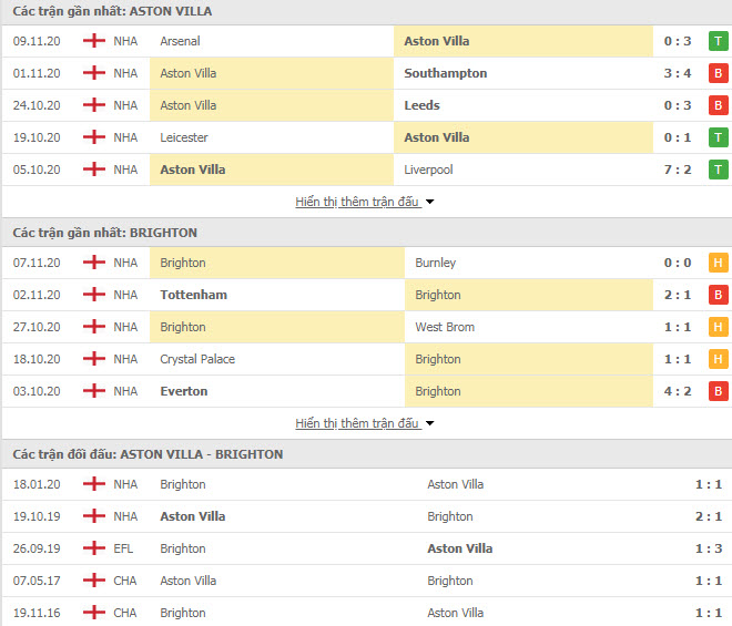 Thành tích gần đây của Aston Villa vs Brighton