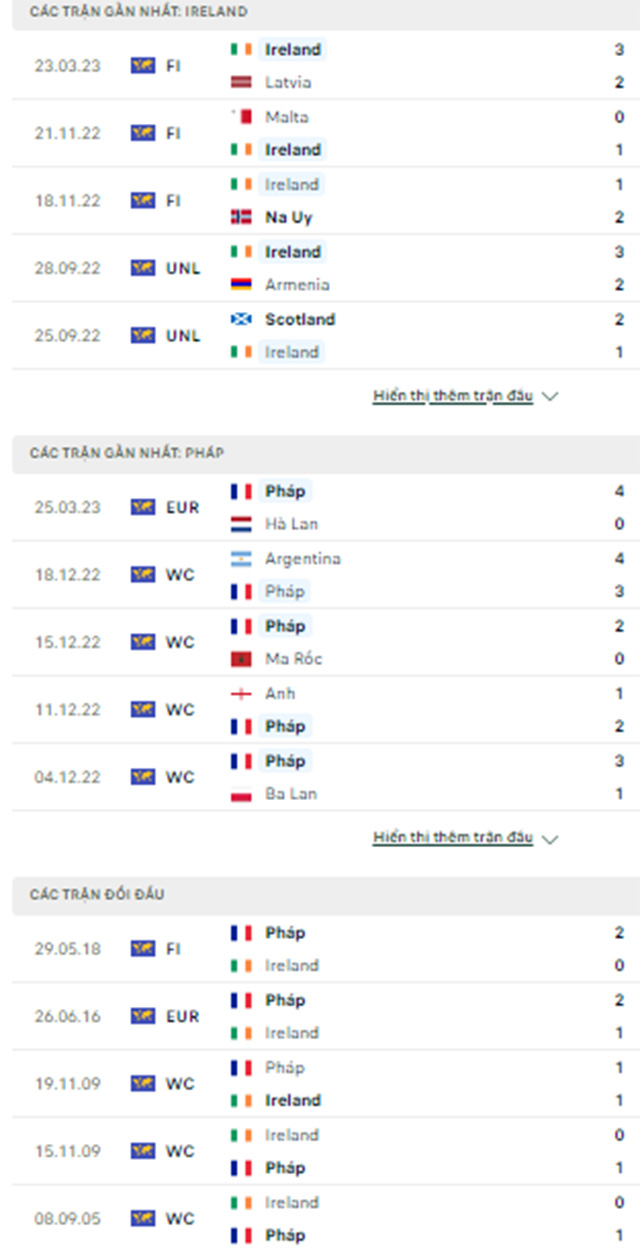 Thành tích gần đây của Pháp vs CH Ailen
