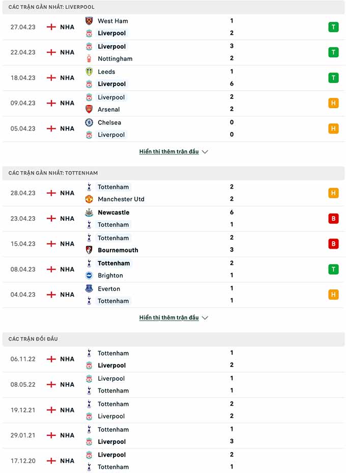 Thành tích gần đây của Liverpool vs Tottenham