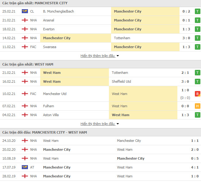 Thành tích gần đây của West Ham vs Man City