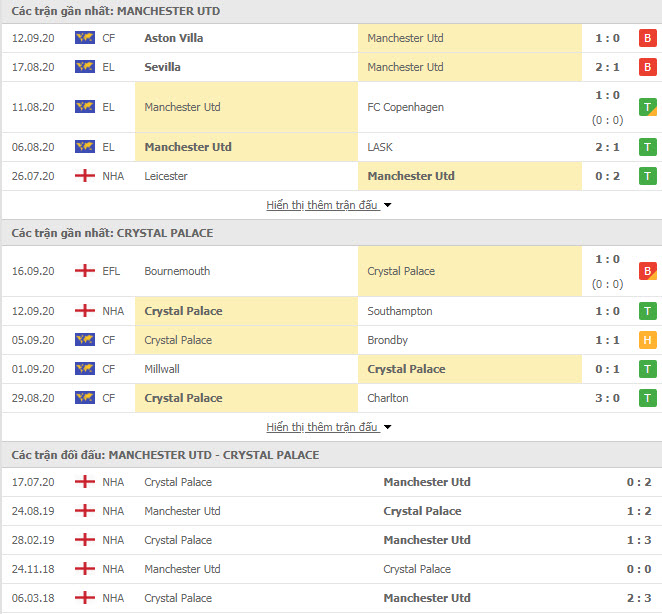 Thành tích gần đây của Man United vs Crystal Palace