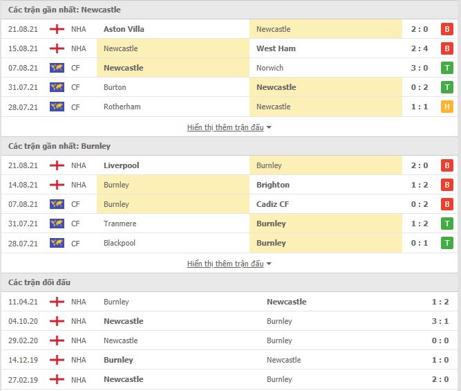 Thành tích gần đây của Newcastle vs Burnley