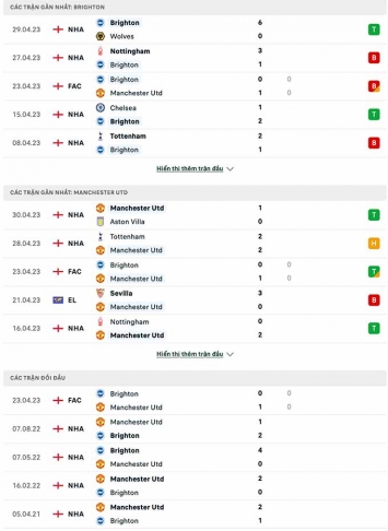 Thành tích gần đây của Man United vs Brighton