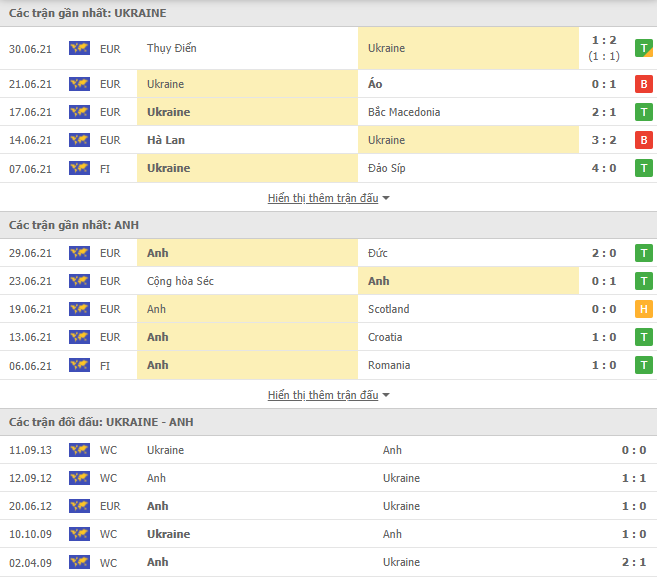 Thành tích gần đây của Ukraine vs Anh