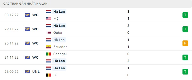 Thành tích gần đây của Ireland vs Hà Lan