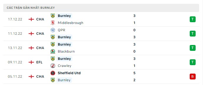 Thành tích đối đầu Burnley vs Man United