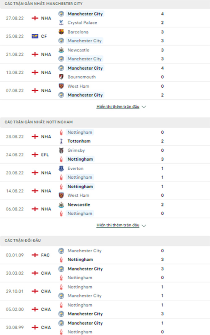 Thành tích gần đây của Man City vs Nottingham