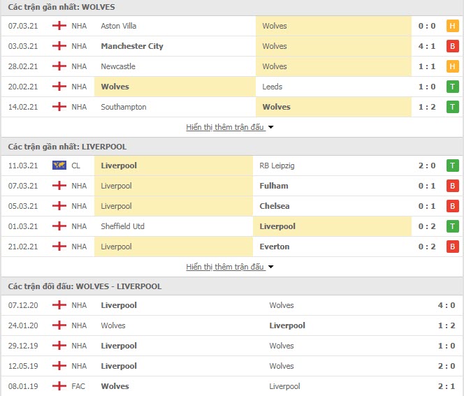 Thành tích gần đây của Wolver vs Liverpool