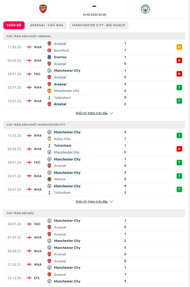Thành tích gần đây của Arsenal vs Man City